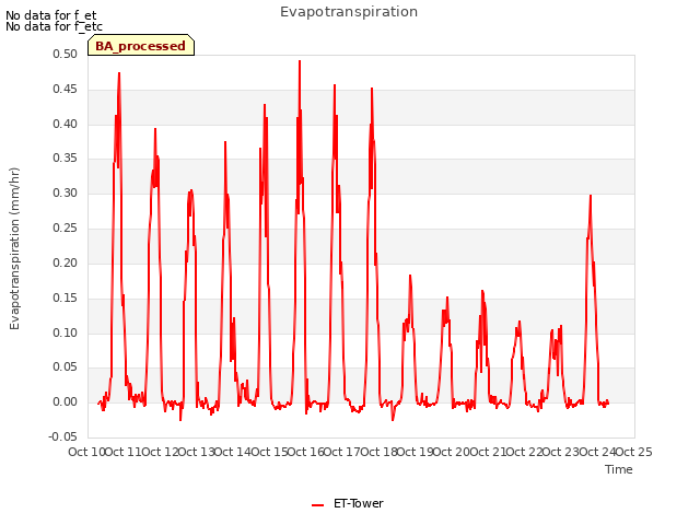 plot of Evapotranspiration