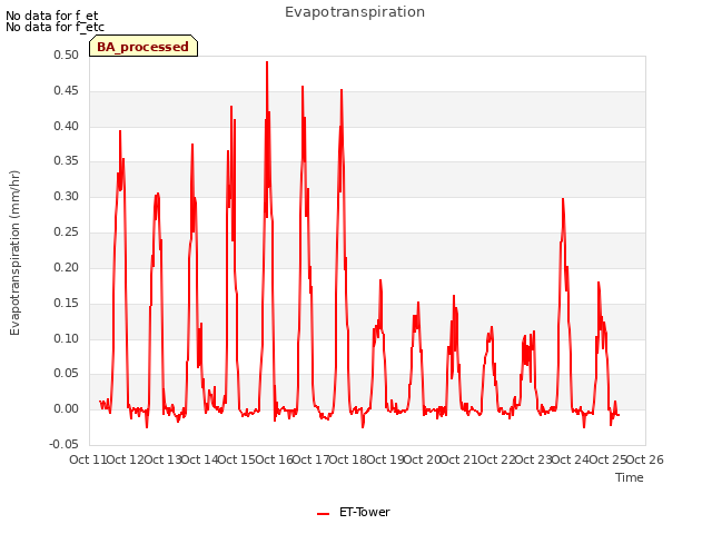 plot of Evapotranspiration