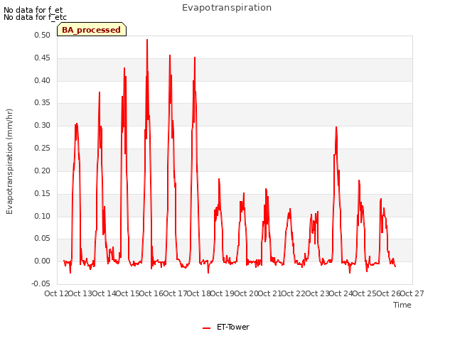 plot of Evapotranspiration