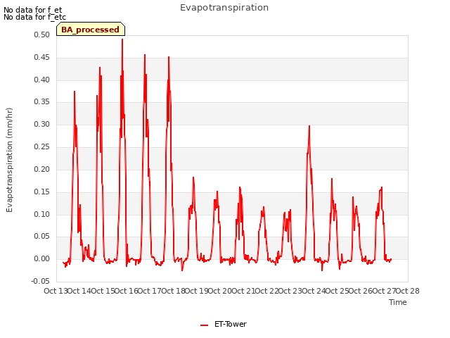 plot of Evapotranspiration