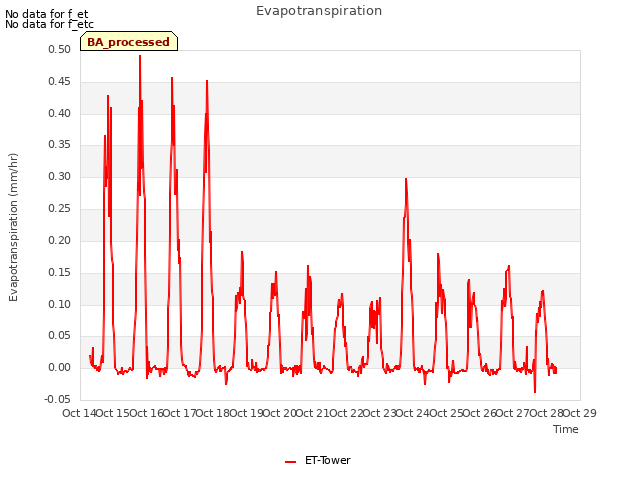 plot of Evapotranspiration