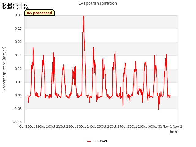 plot of Evapotranspiration