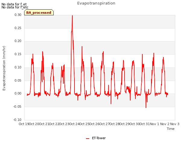 plot of Evapotranspiration