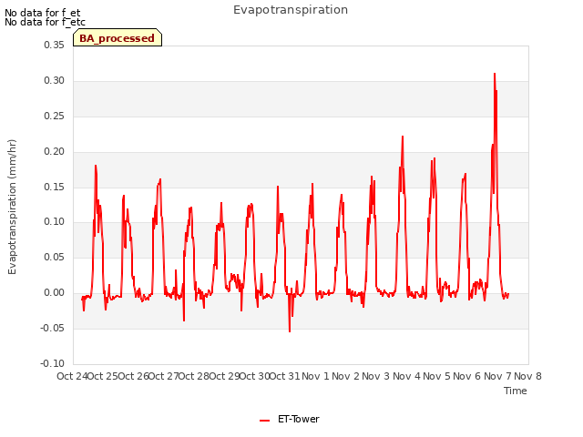 plot of Evapotranspiration