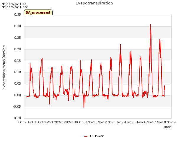 plot of Evapotranspiration