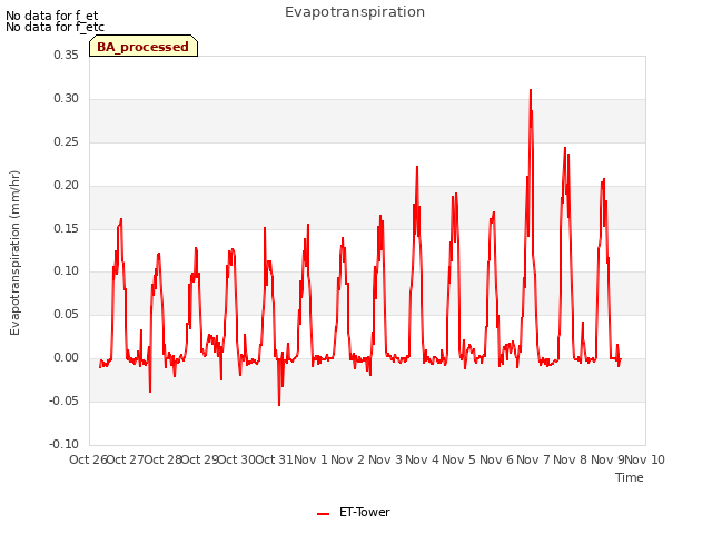 plot of Evapotranspiration