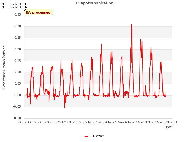 plot of Evapotranspiration