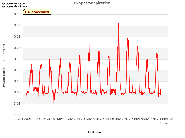 plot of Evapotranspiration