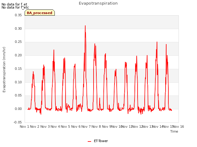 plot of Evapotranspiration