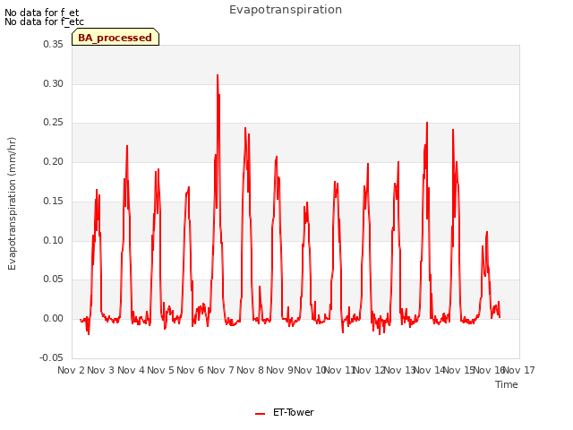 plot of Evapotranspiration