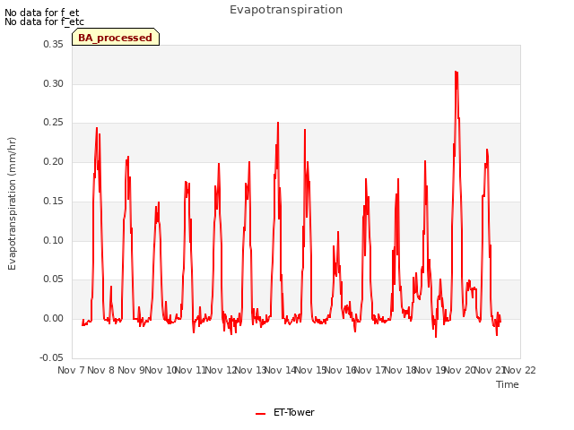 plot of Evapotranspiration