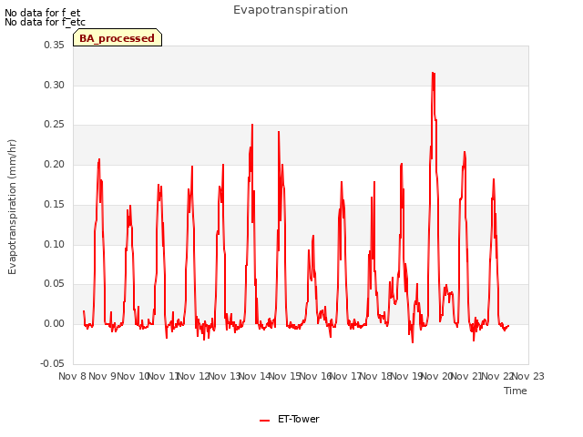 plot of Evapotranspiration