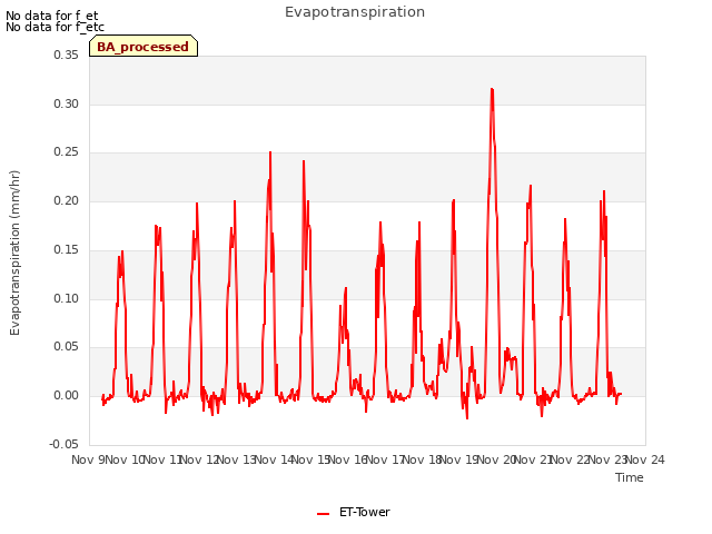 plot of Evapotranspiration