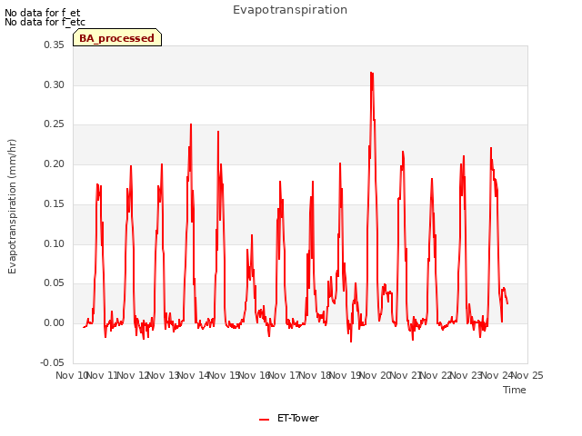 plot of Evapotranspiration