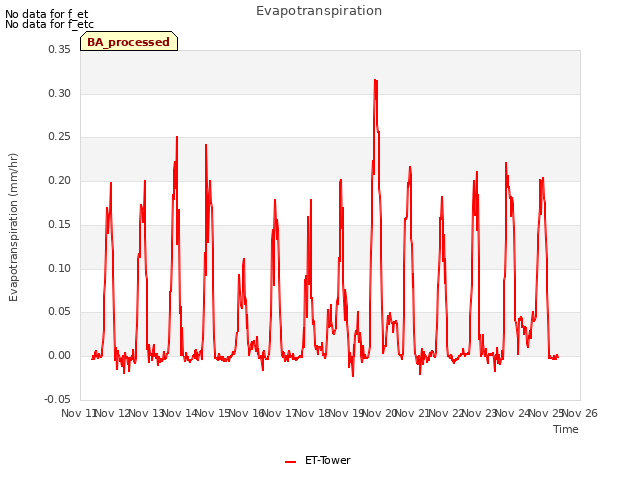 plot of Evapotranspiration