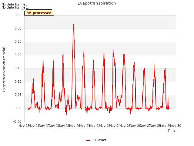 plot of Evapotranspiration