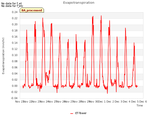 plot of Evapotranspiration