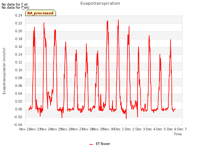 plot of Evapotranspiration