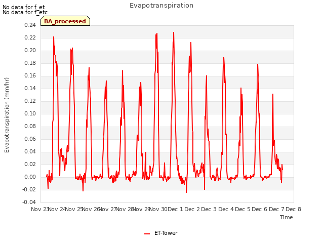 plot of Evapotranspiration