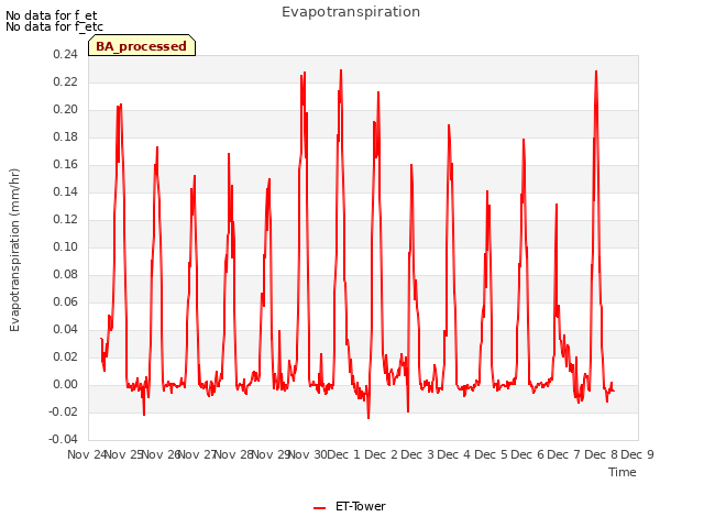 plot of Evapotranspiration