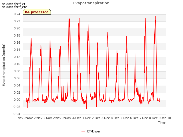 plot of Evapotranspiration