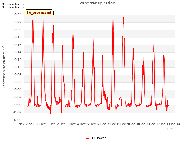 plot of Evapotranspiration