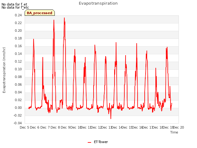 plot of Evapotranspiration