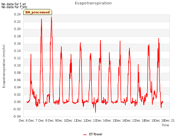 plot of Evapotranspiration