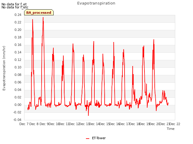 plot of Evapotranspiration