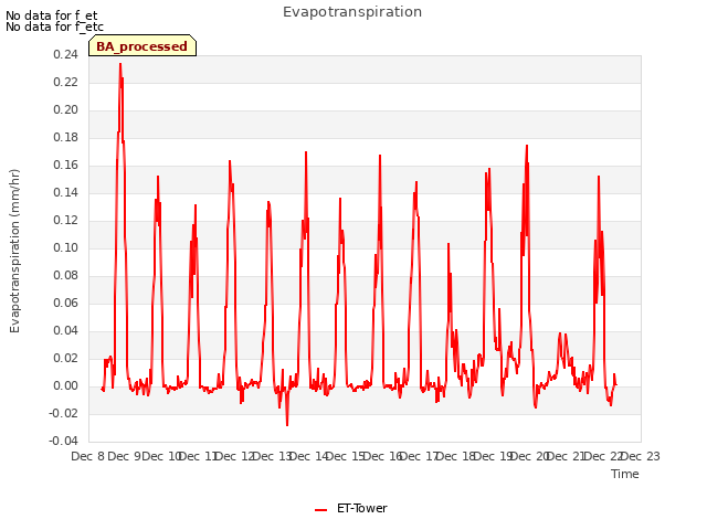 plot of Evapotranspiration