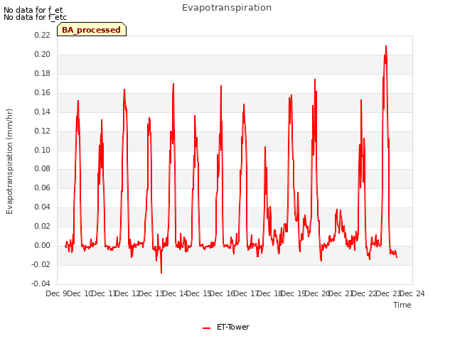 plot of Evapotranspiration