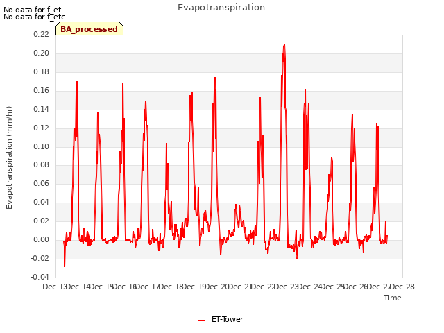 plot of Evapotranspiration