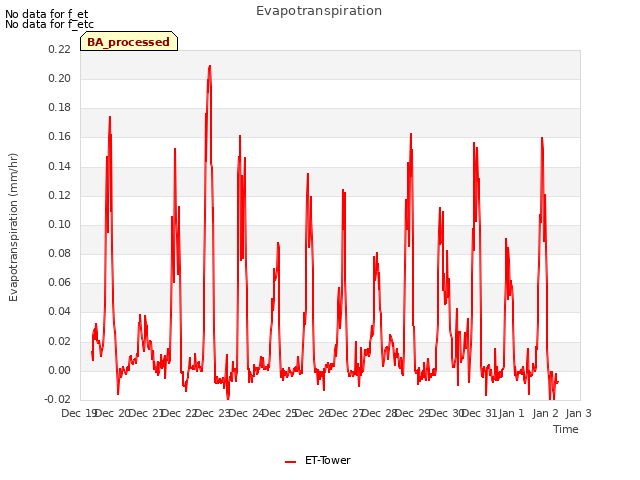 plot of Evapotranspiration