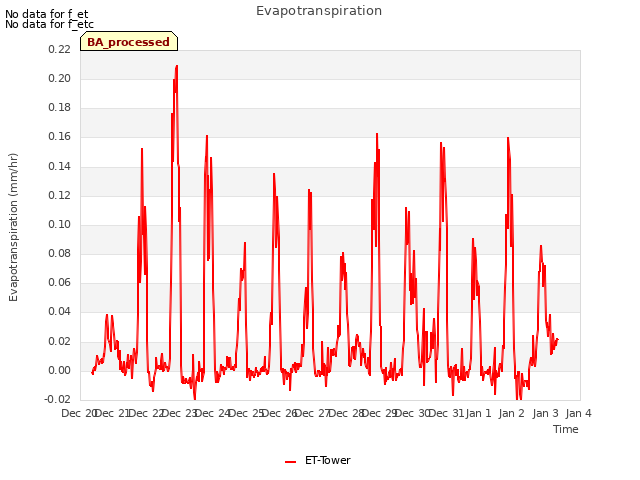 plot of Evapotranspiration