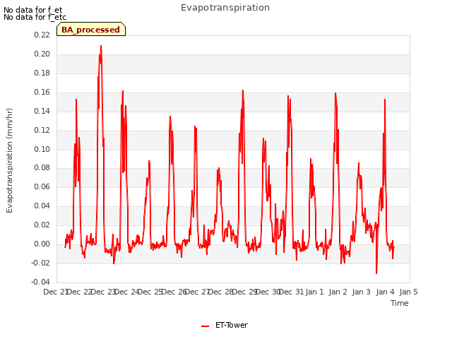 plot of Evapotranspiration