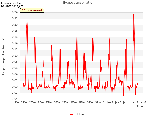 plot of Evapotranspiration