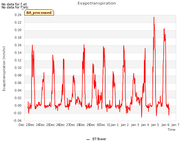 plot of Evapotranspiration