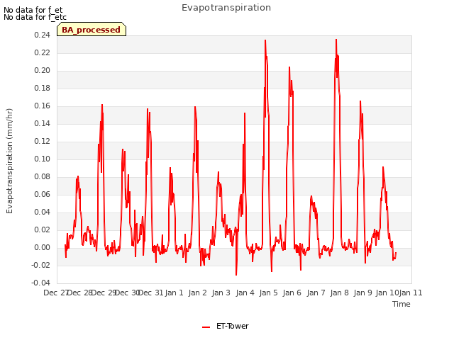 plot of Evapotranspiration