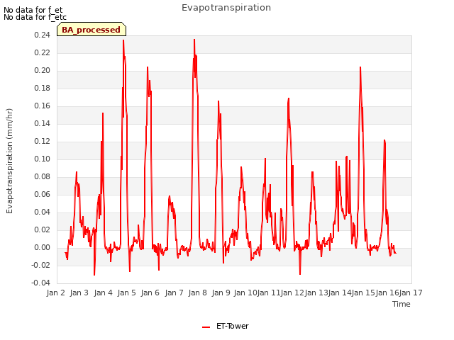 plot of Evapotranspiration