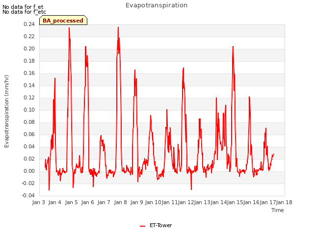 plot of Evapotranspiration