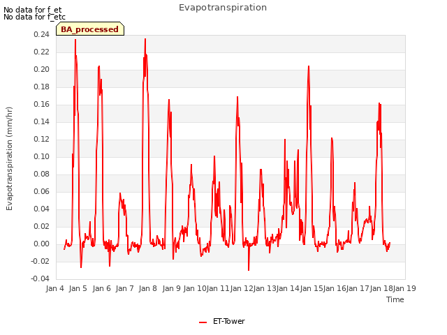 plot of Evapotranspiration