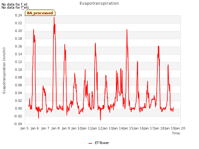 plot of Evapotranspiration