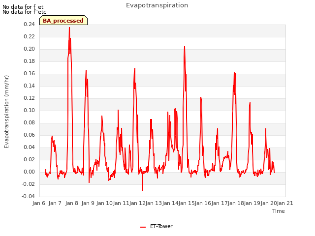 plot of Evapotranspiration