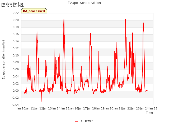 plot of Evapotranspiration