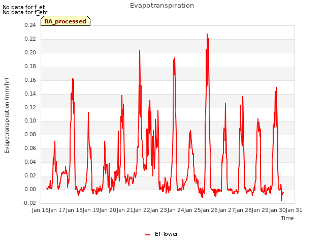 plot of Evapotranspiration