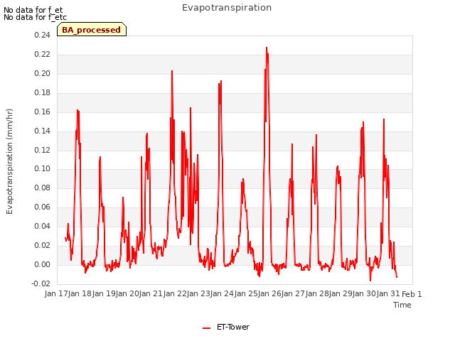 plot of Evapotranspiration