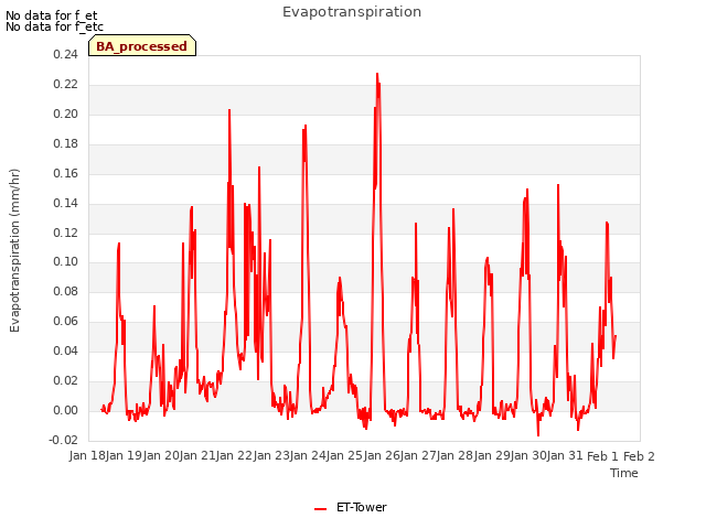 plot of Evapotranspiration