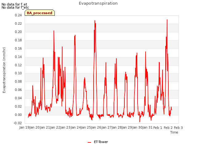 plot of Evapotranspiration