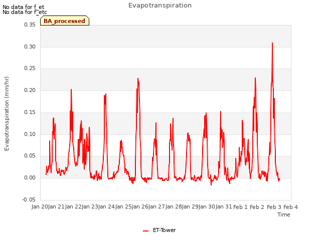 plot of Evapotranspiration