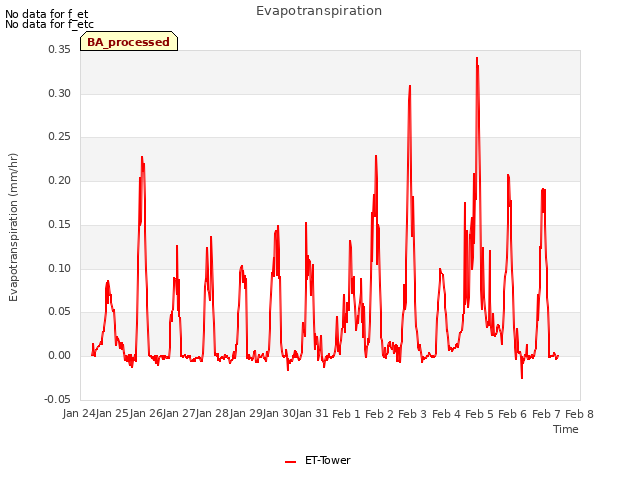 plot of Evapotranspiration